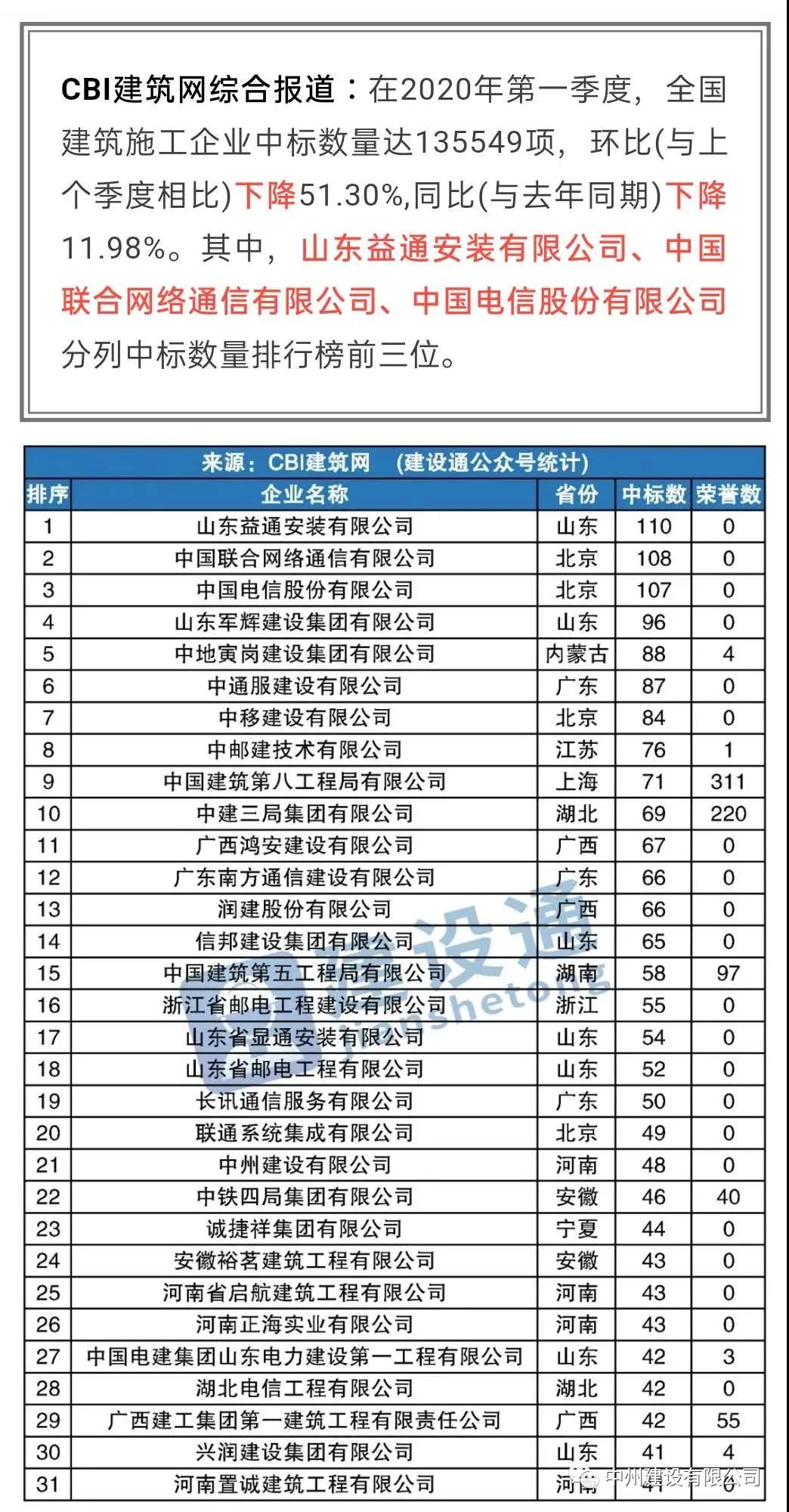 中州建設(shè)有限公司進(jìn)入全國建筑施工企業(yè)中標(biāo)100強(qiáng)，位居全國第21名，河南第1名