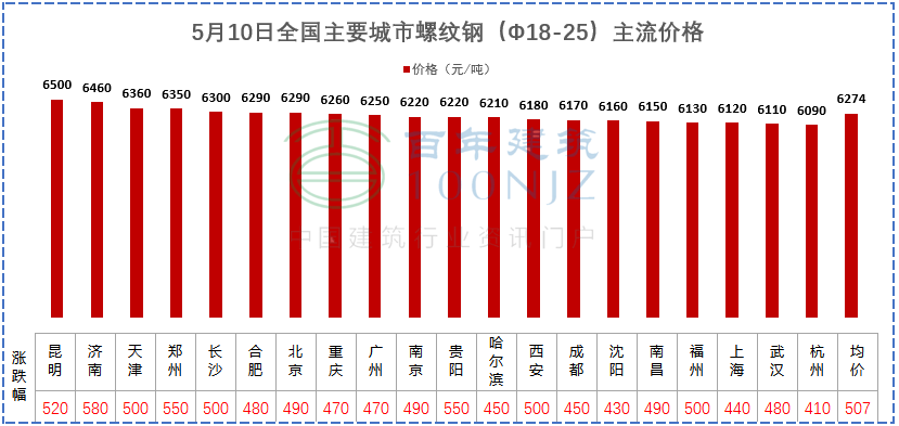 建材價(jià)格猛漲！施工單位風(fēng)險(xiǎn)全擔(dān)？多省市明確：應(yīng)當(dāng)調(diào)整價(jià)差，補(bǔ)簽協(xié)議！