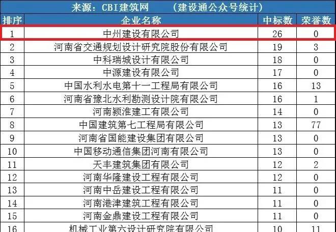 中州建設(shè)公司同時進(jìn)入“全國1月建企100強(qiáng)”和“河南1月建企中標(biāo)100強(qiáng)”，位居全國第75名，河南第一名！