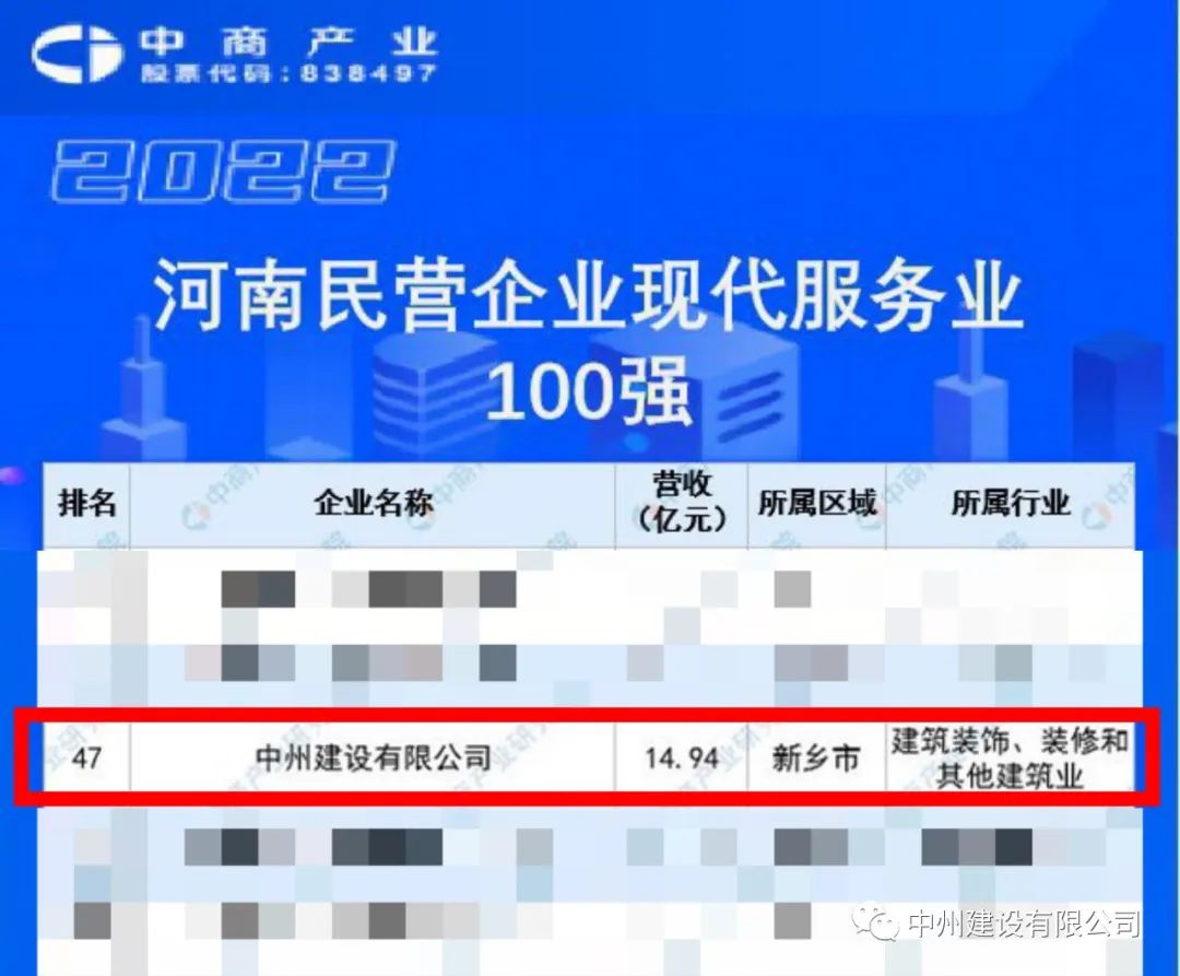 重磅！中州建設(shè)有限公司榮獲河南民營企業(yè)現(xiàn)代服務(wù)業(yè)100強(qiáng)